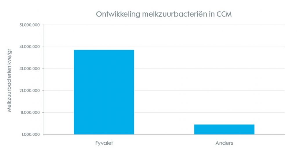 Door je kuil aan te zuren, blijft de voederwaarde en -kwaliteit van je CCM optimaal beschermd