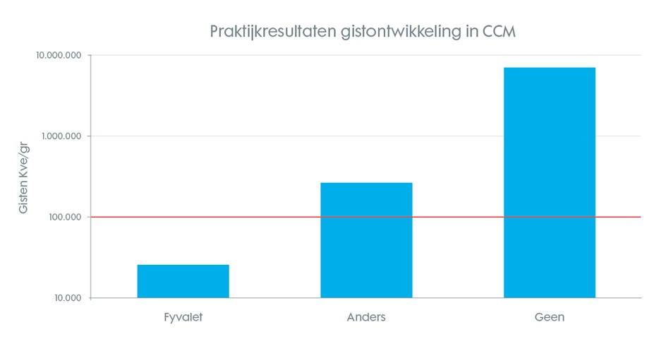 Door je kuil aan te zuren, blijft de voederwaarde en -kwaliteit van je CCM optimaal beschermd