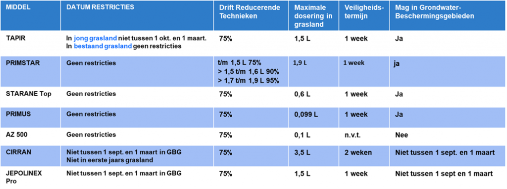 Wat zijn de optimale omstandigheden voor onkruidbestrijding in grasland in het najaar?