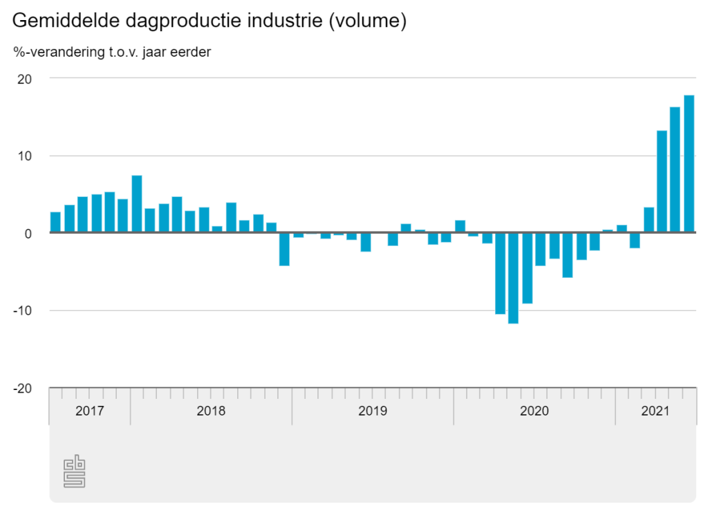 Nederlandse machine-industrie groeit uitzonderlijk