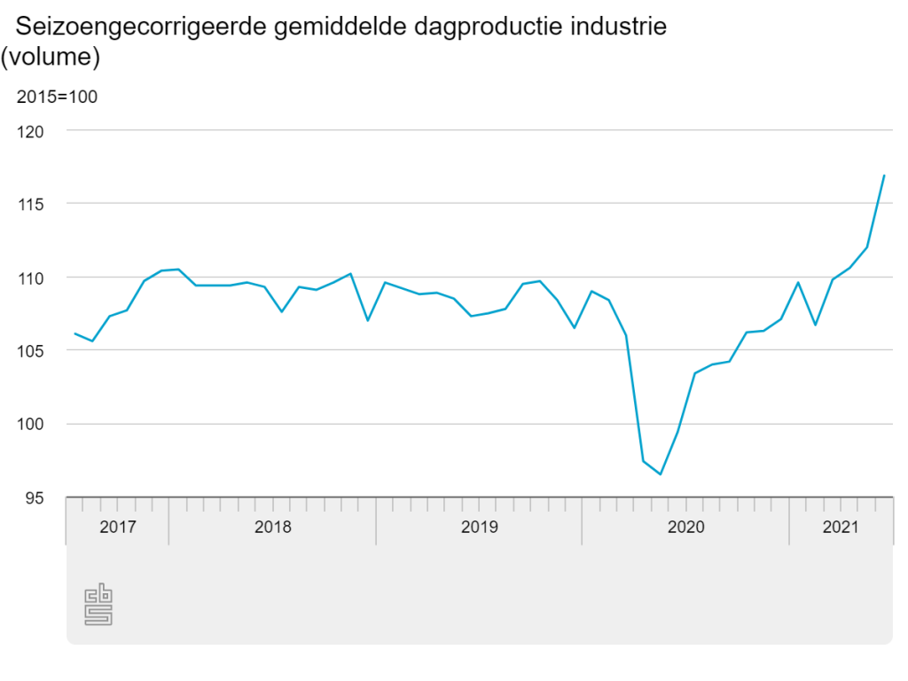 Uitzonderlijk grote groei machine-industrie 