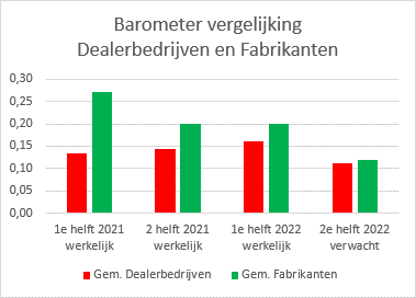 Bedrijven in mechanisatiebranche minder optimistisch over tweede helft 2022 