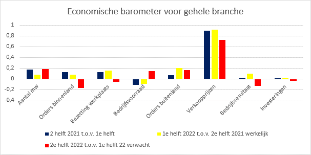 Bedrijven in mechanisatiebranche minder optimistisch over tweede helft 2022 